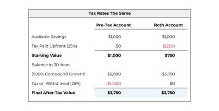 Amount after taxes