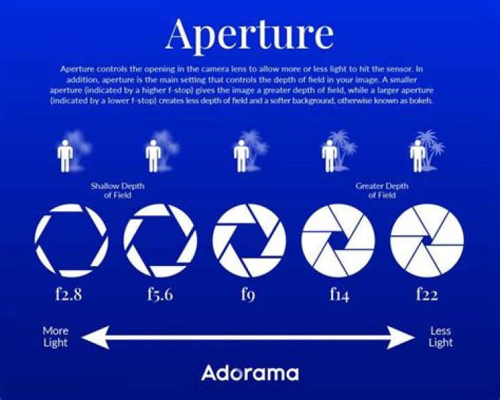 Aperture setting on a camera: Hyph.