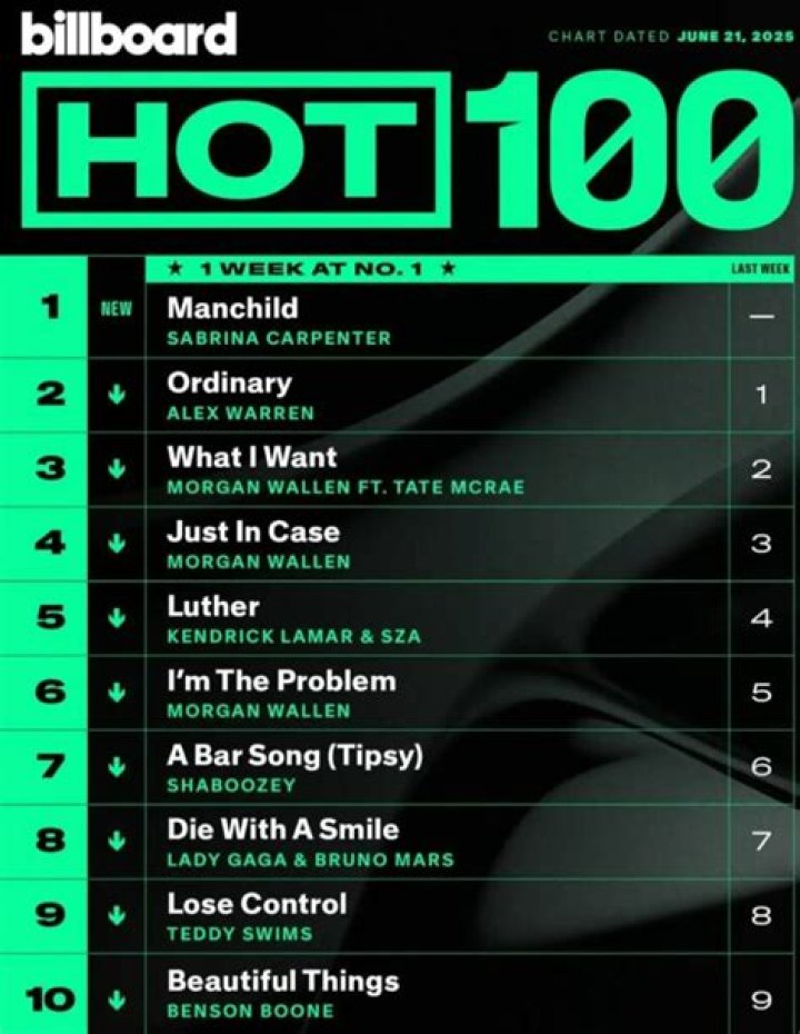 Artist who had a top 10 Billboard hit with All the Stars: 2 wds.