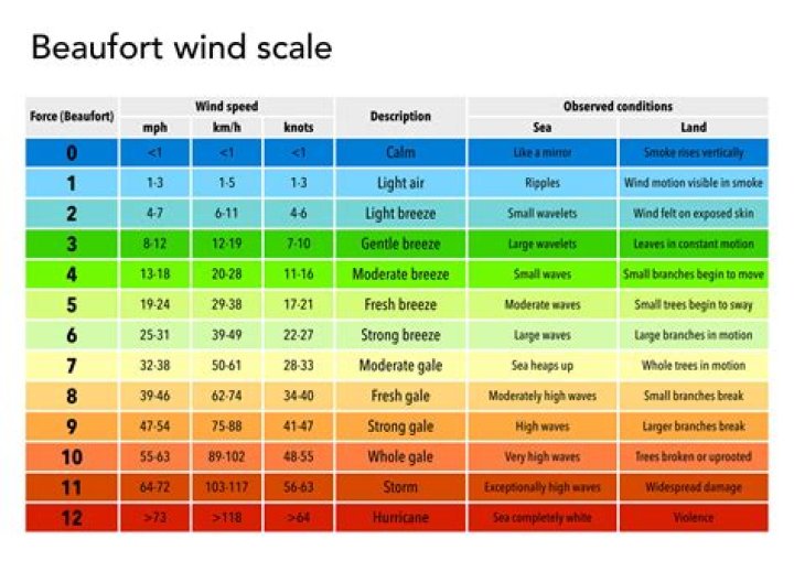 Beaufort ___ (how hurricane winds are measured)
