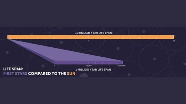 Billion-year spans