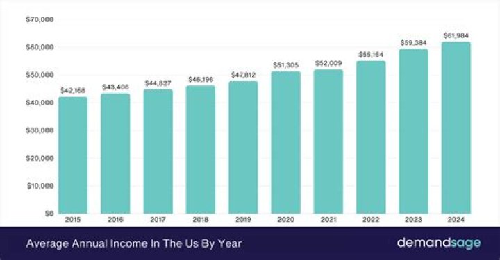 ___ bracket (range of incomes for the IRS)