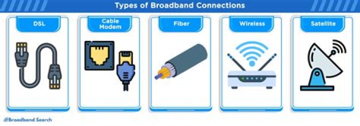 Broadband connection type: Abbr.