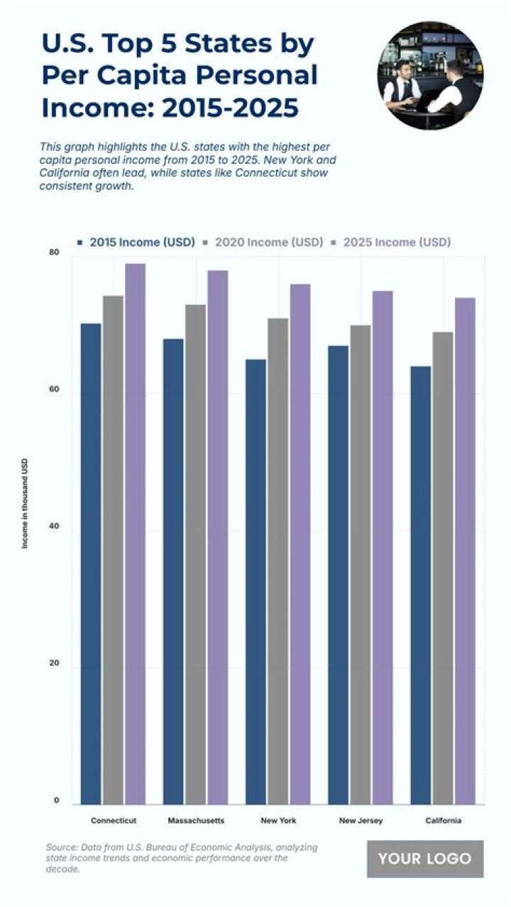 ___ capita personal income
