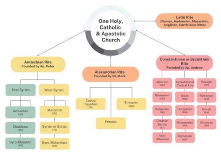 Church structure where communion takes place