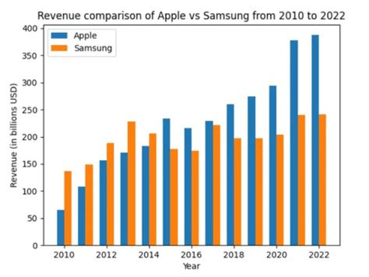 Competitors of Samsung Galaxy devices