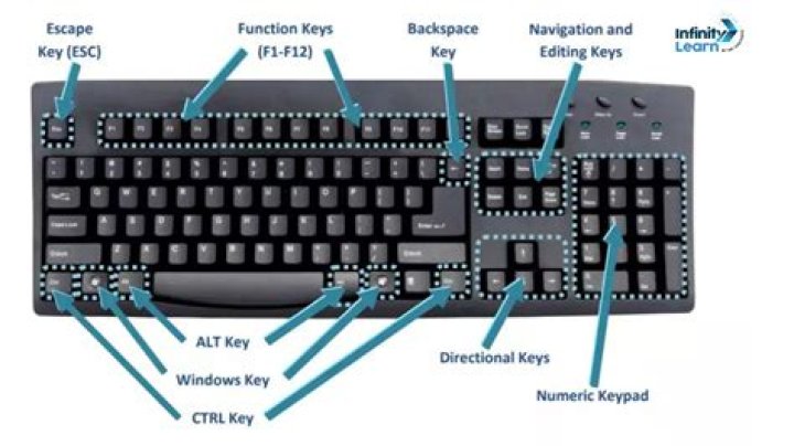Computer key for interrupting an operation