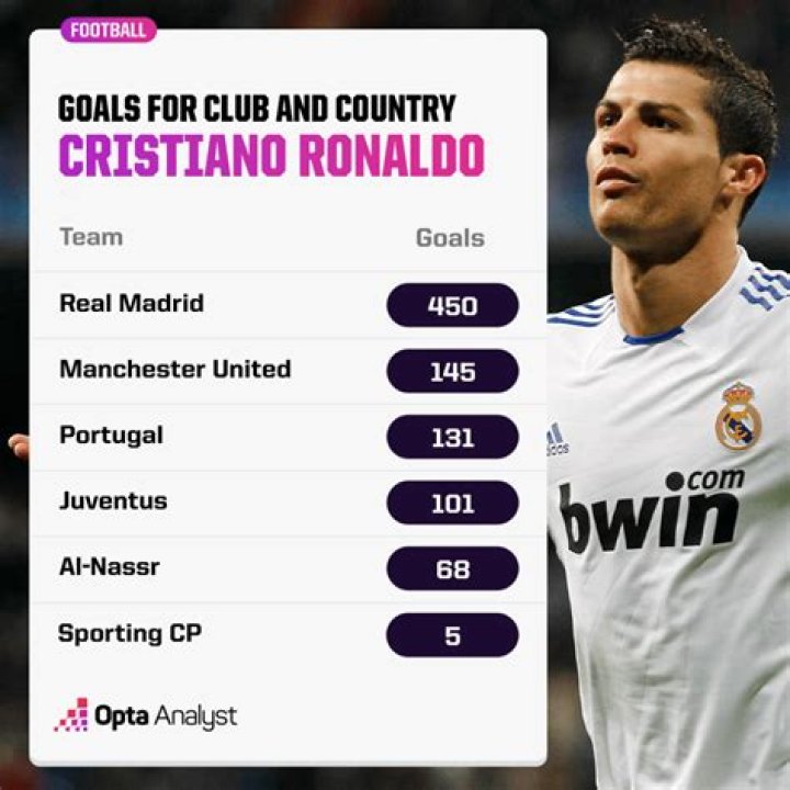 Cristiano Ronaldo's score