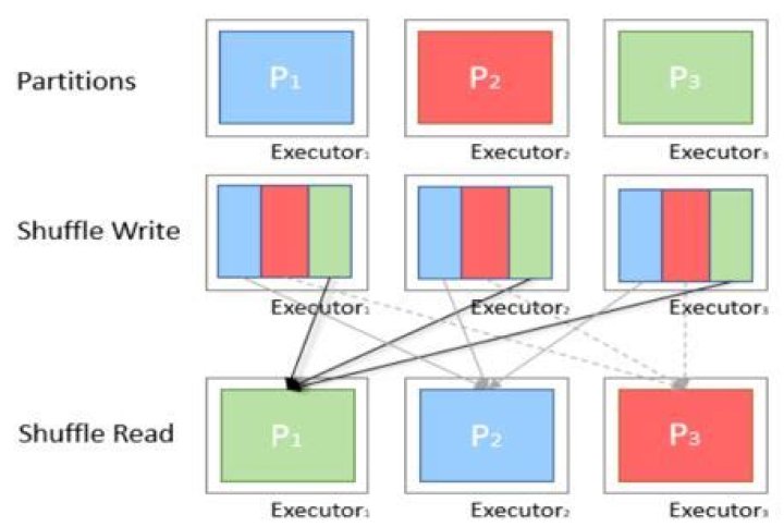 Distributed after a shuffle