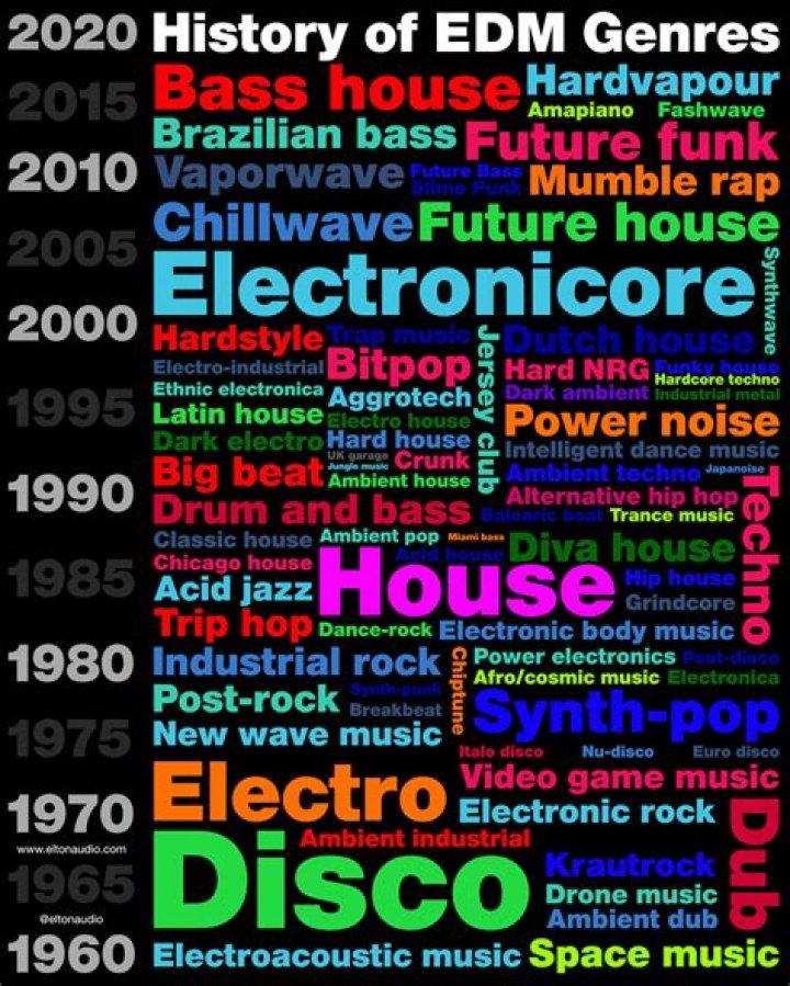 Electronic dance music genre for Kraftwerk which originated in Germany in the early 1980s