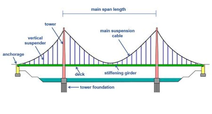 Features of a suspension bridge