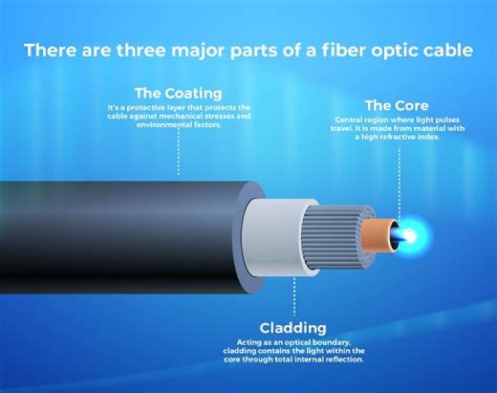 Fiber-___ cable