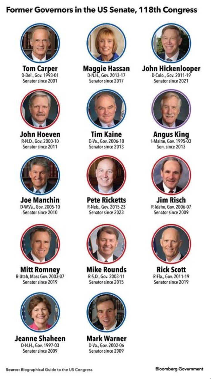 Field for senators and governors