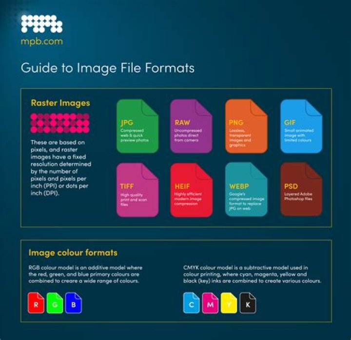 File format for photos
