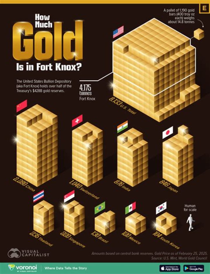 Fort ___ (gold depository)