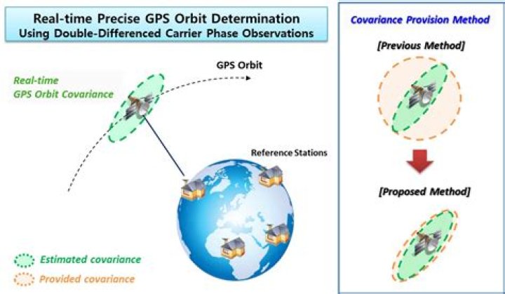 GPS estimation: Abbr.
