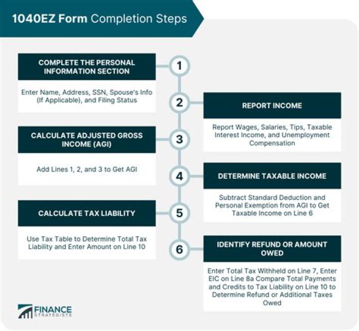 Group with 1040EZ forms: Abbr.