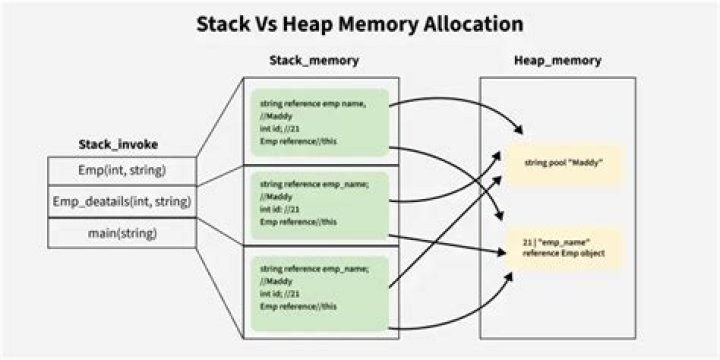 Heap or stack