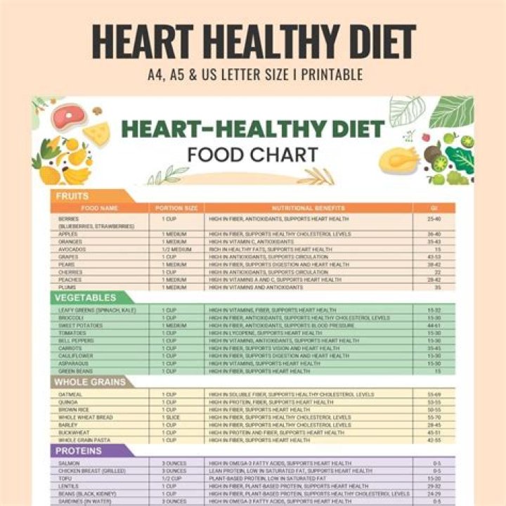 Heart health chart: Abbr.