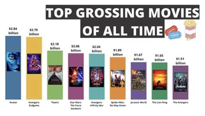 High-grossing movie or best-selling album