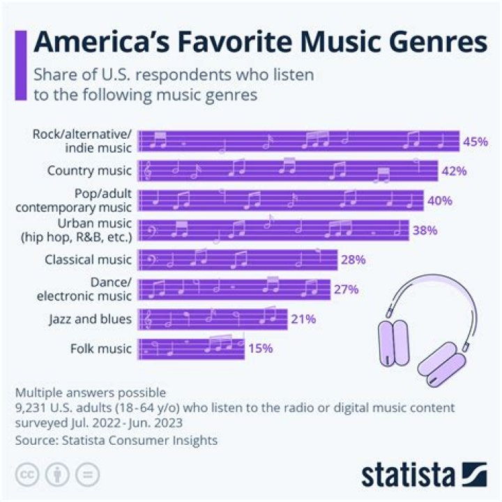 It can go before rock or country in indie music genres