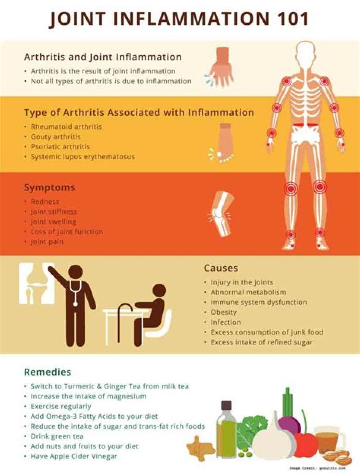 Joint inflammation