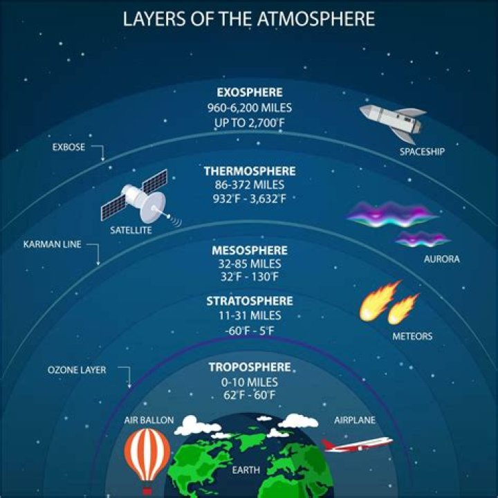 ___ layer (part of the stratosphere)