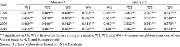 Measures of farmland