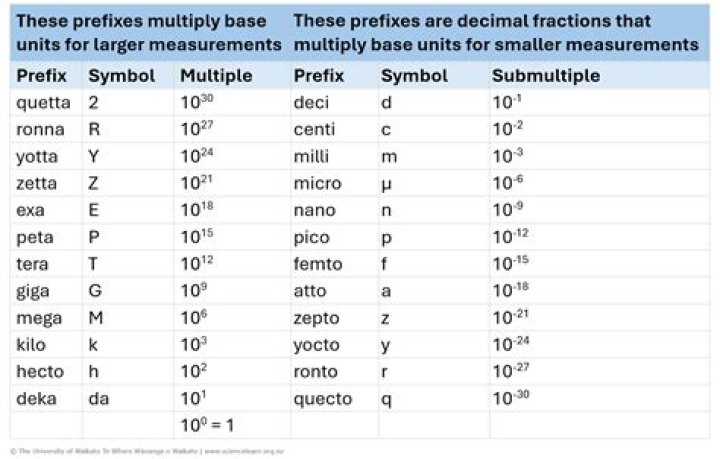 Metric prefix meaning 1 000