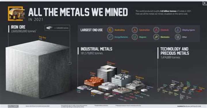 Mined stuff that's refined to produce valuable metals