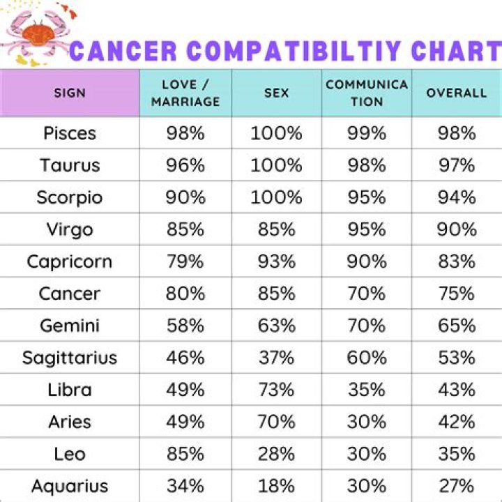 Month whose zodiac signs are Cancer and Leo