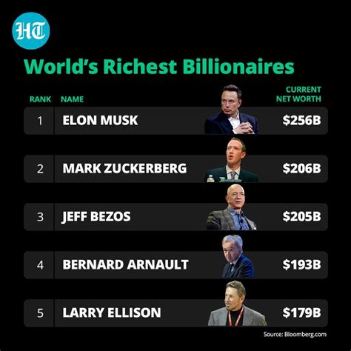 Musk who is currently the second-richest person in the world