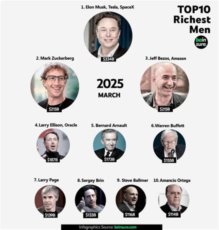 Musk who is the richest person in the world