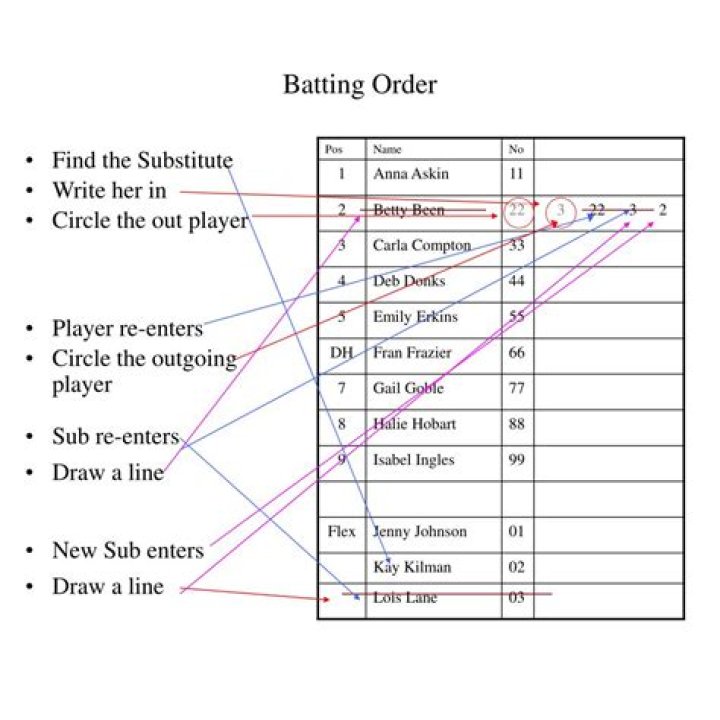 Ninth in the batting order: 2 wds.