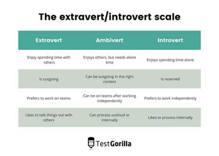 Not extroverted