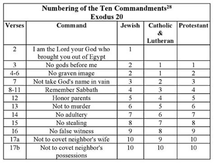 Numerically the last of the Bible's commandments