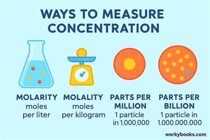 Parts ___ million (measure of concentration)