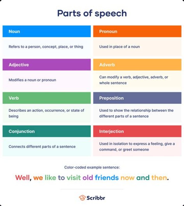 Parts of speech often followed by verbs