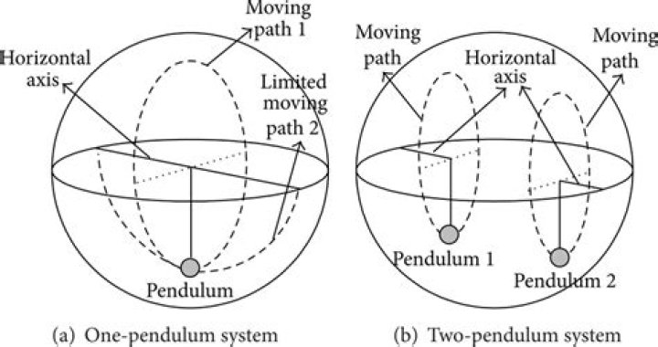 Pendulum paths