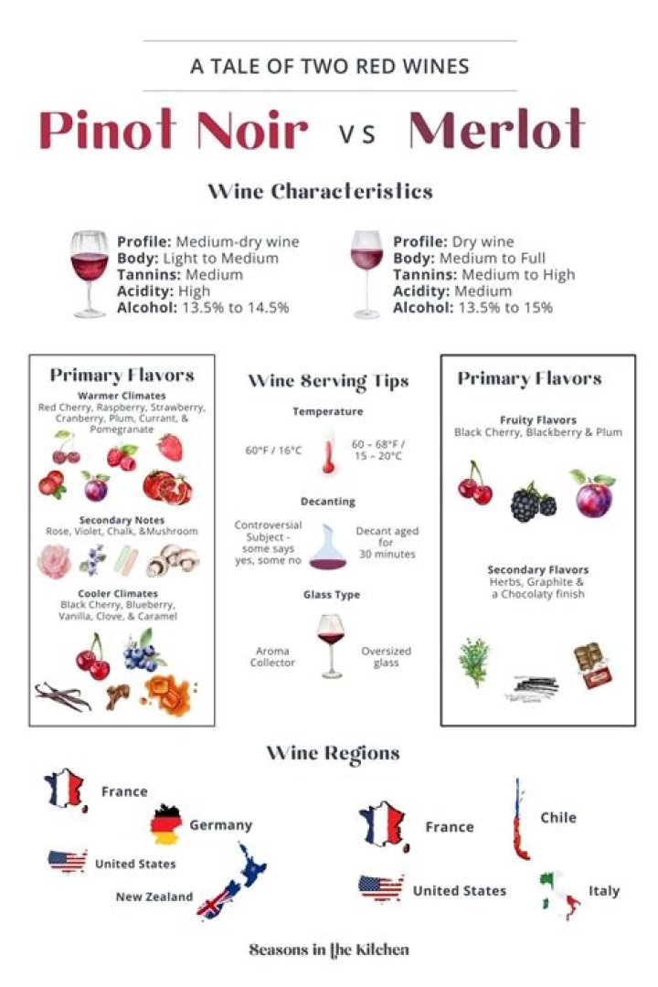 Pinot noir or Merlot for example