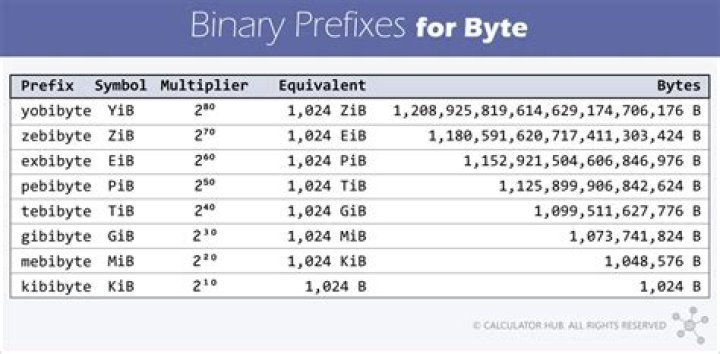 Prefix for byte or watt