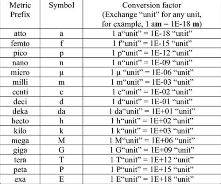 Prefix for metric or graphic