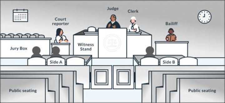 Put before a judge and jury