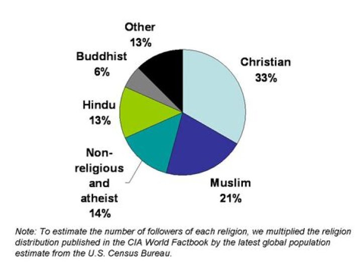 Religion with over 1.8 billion adherents