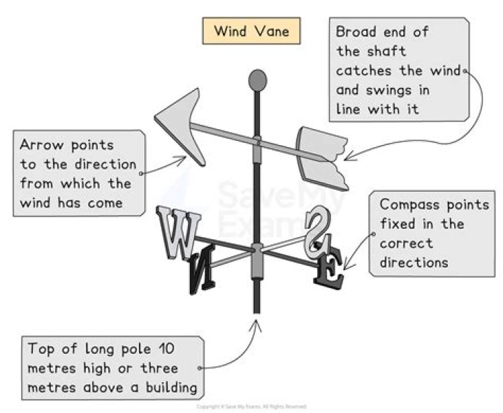 Rooftop device whose arrow shows the wind's direction