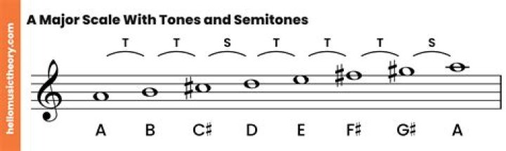 Scale note before la