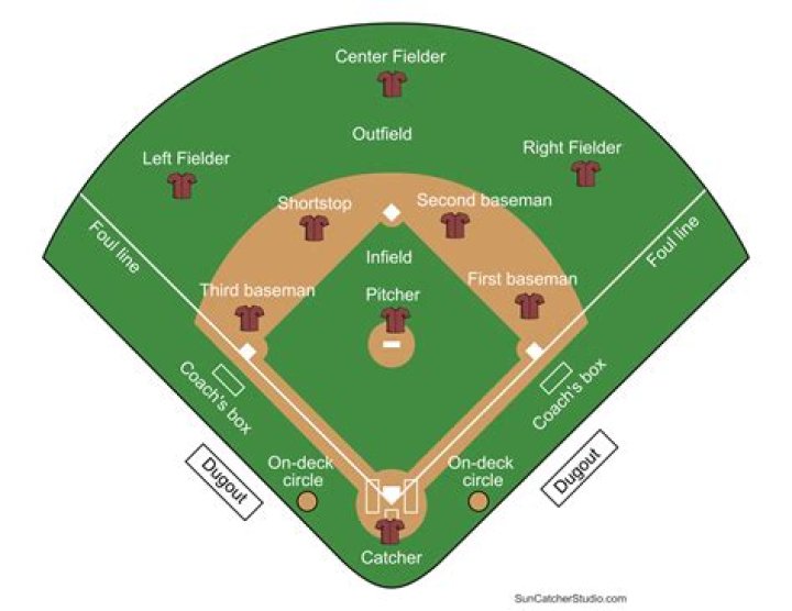 Sections of a baseball game