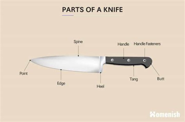 Sharp part of a knife