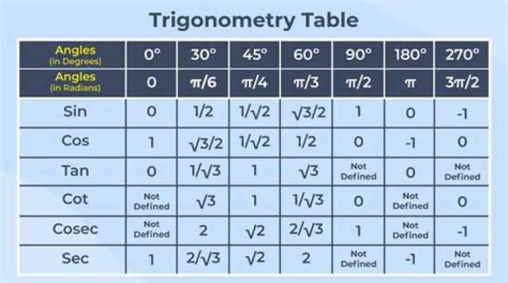 Sin ___ and tan (trigonometry terms)