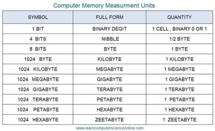 Small unit of computer memory